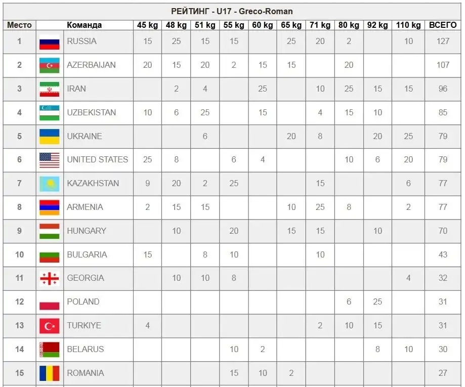 РОССИЯ — ЛУЧШАЯ СБОРНАЯ ПЕРВЕНСТВА МИРА U-17! ДВА ЗАЧЕТА — ДВЕ ПОБЕДЫ!