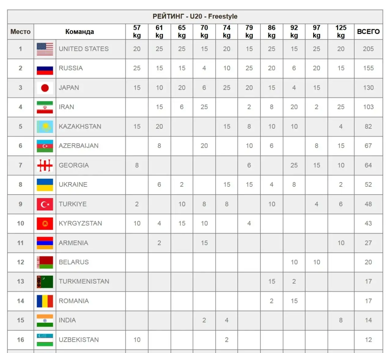 Россия заняла второе место в командном зачёте (155 очков), завоевав 2 золота, 2 серебра и 3 бронзы.